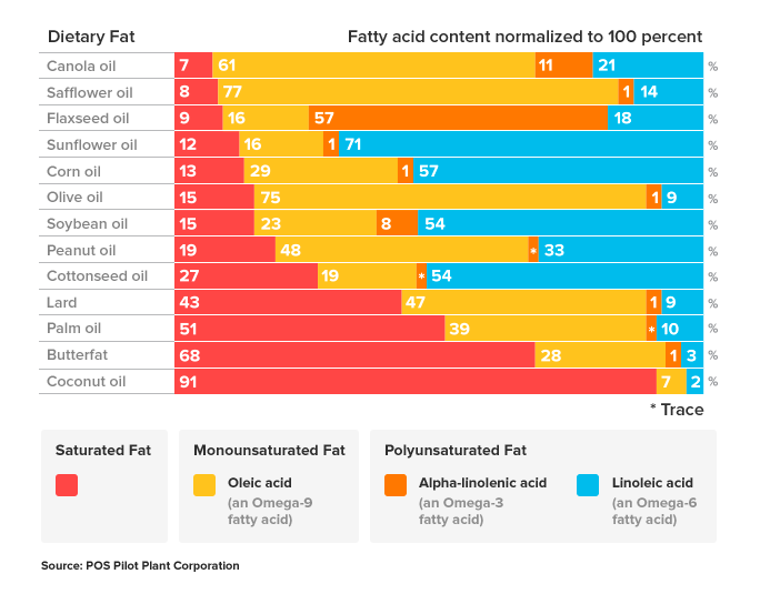 vegetable-oil-chart