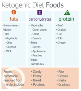 Ketogenic Diet Foods